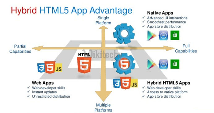  ionic - hybrid mobile app development framework